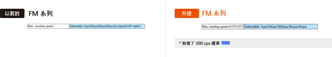 CP1 / CP2 最大計數速度