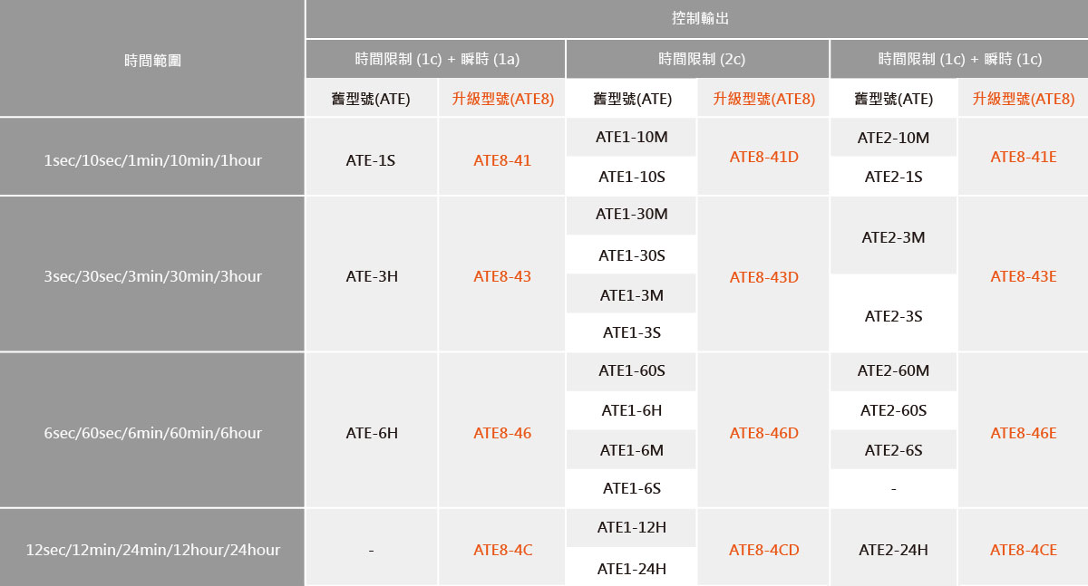 型號變更