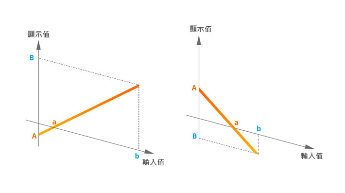 上限/下限顯示比例功能