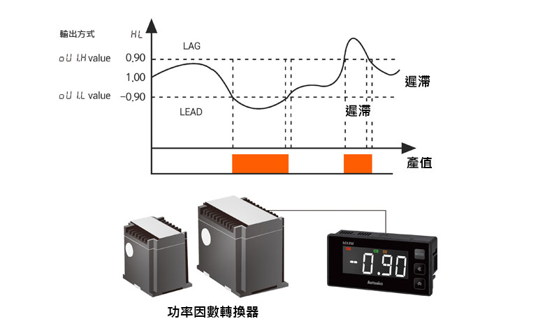 功率因數顯示及輸出