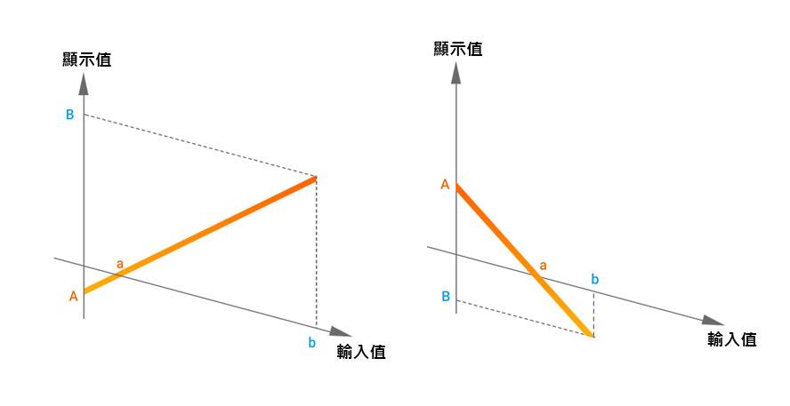 上/下限顯示縮放功能