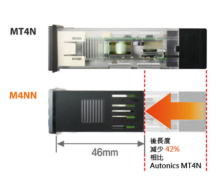 採用背面長46mm的緊湊設計，節省安裝空間