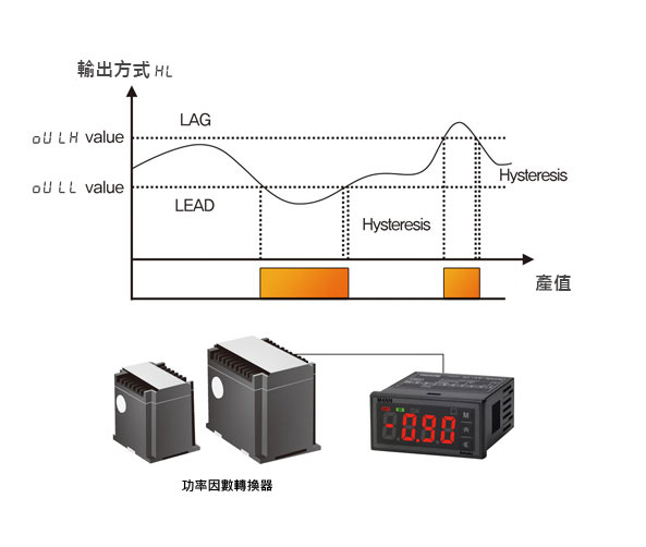 功率因數顯示與輸出