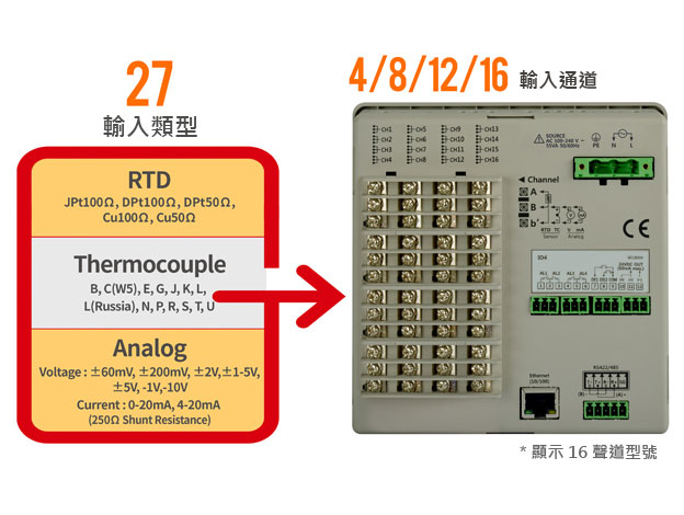 支援多個輸入通道和多種輸入類型