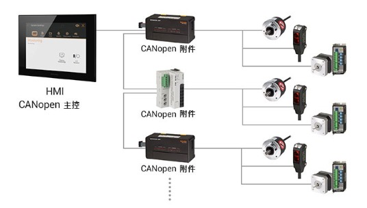 CAN通信