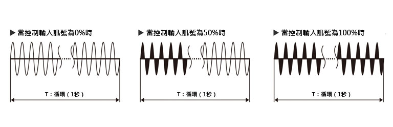 連續控制時每1秒的負載輸出週期數目與控制輸入（4-20mA）成比例。