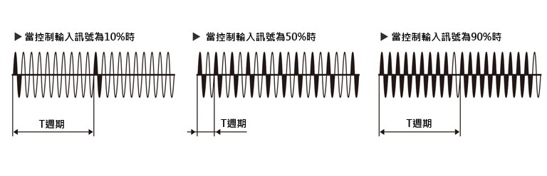 控制輸入（4-20mA）依比例控制供給負載AC電壓的週期數量，以達到控制目標快速、精準的控制。