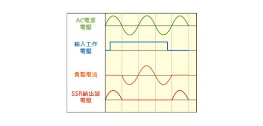 過零觸發