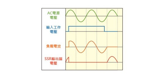 隨機觸發