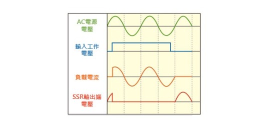 隨機觸發