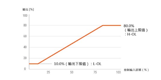 輸出上限/下限