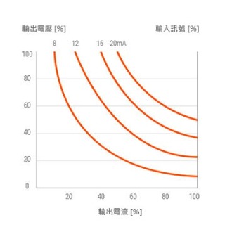 恆定電流功率控制模式