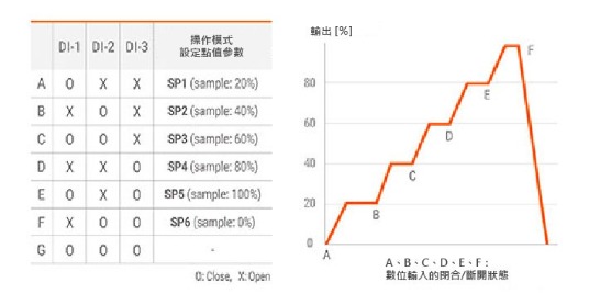 多設定點