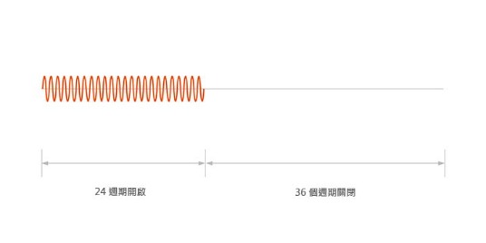 過零週期控制(固定週期)