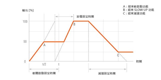 慢速上升/慢速下降