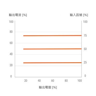 恆定電流反饋控制模式