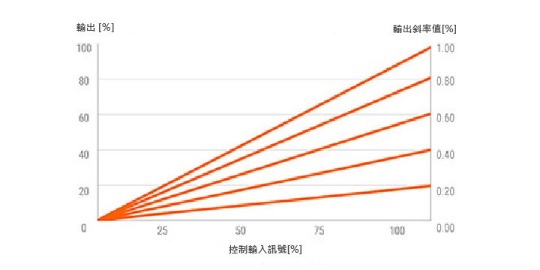 輸出斜率設定