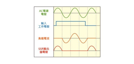 過零觸發