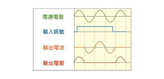 過零觸發