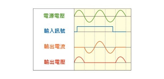 過零觸發