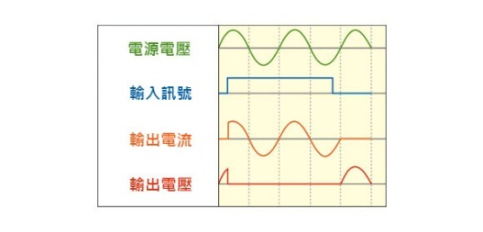 隨機觸發