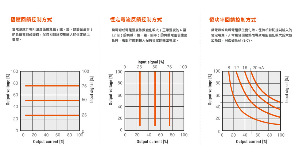 支援回饋控制方式