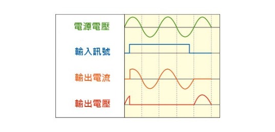 隨機觸發