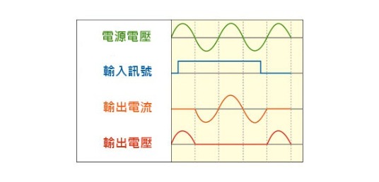 過零觸發