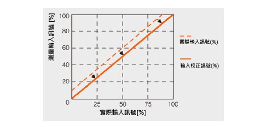 輸入校正