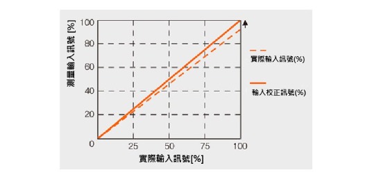 輸入斜率校正