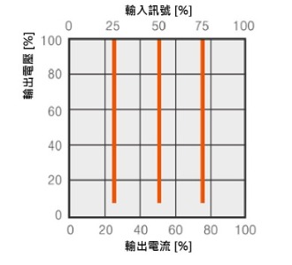 恆電流回授控制模式