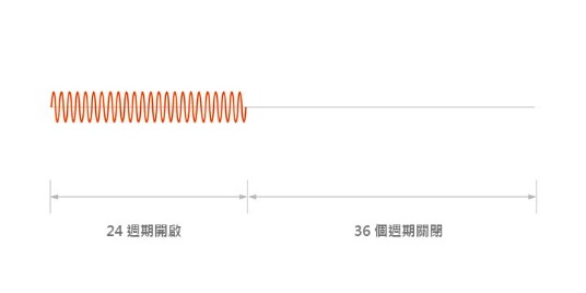 過零週期控制(固定週期)