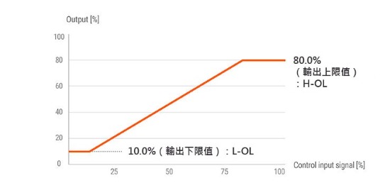 輸出上限/下限