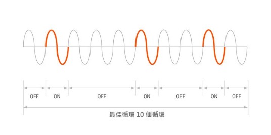 過零週期控制(可變週期)