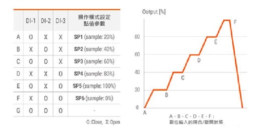 多設定點