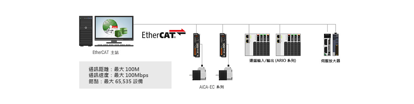 EtherCAT通訊協議