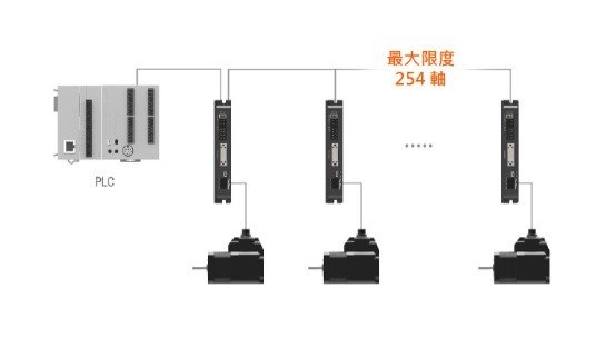 最多可控制254軸