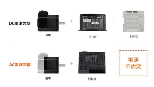 與DC型馬達相比，AC電源型閉環步進馬達系統可在高速驅動期間保持更高的扭力。