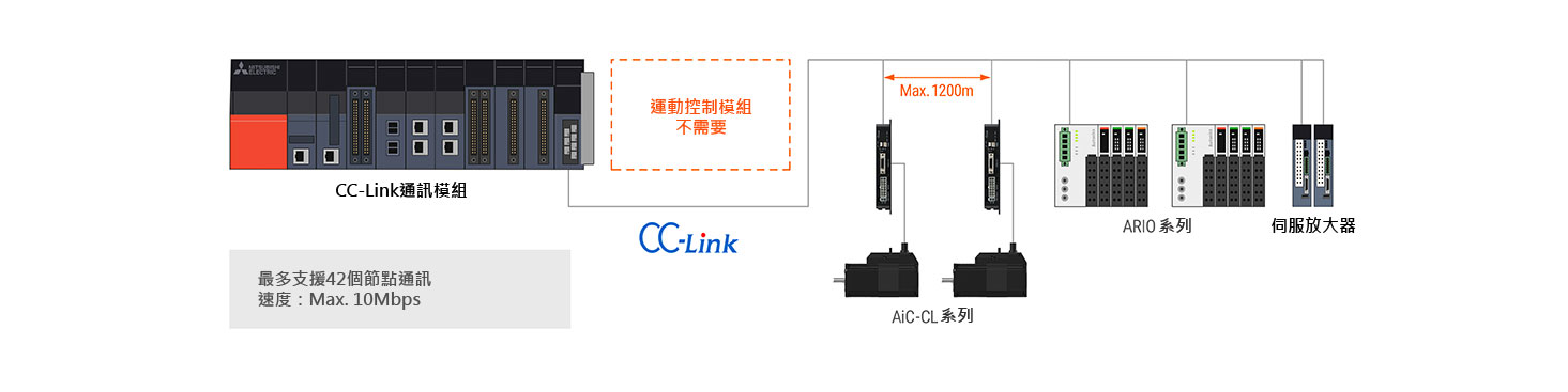 CC-Link通訊控制