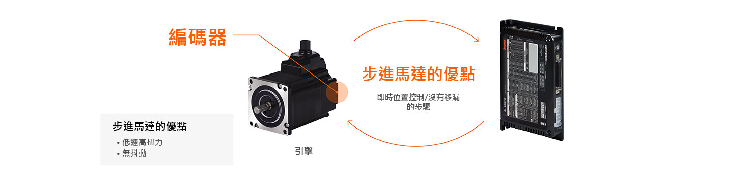 閉環步進馬達控制