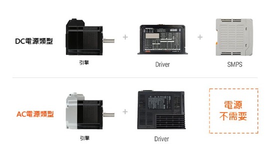 與DC型馬達相比，AC電源型閉環步進馬達系統可在高速驅動期間保持更高的扭力。