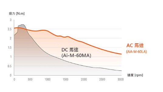 馬達也不需要單獨的電源，允許更靈活的安裝選項。