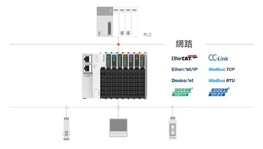 多種通訊協定和I/O控制，靈活應用