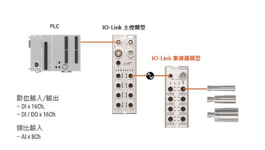 IO-Link HUB型遠端I/O中繼盒