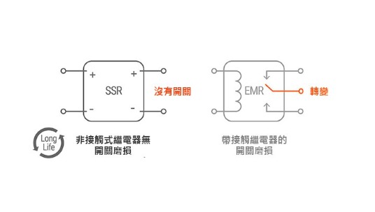 長使用壽命及高速反應