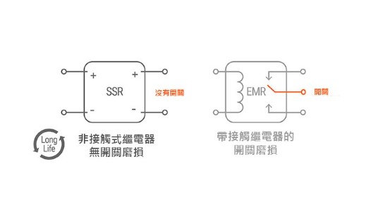 長使用壽命及高速反應