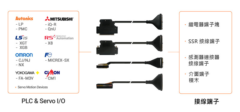 可自訂線纜配置以支援與各種PLC和伺服I/O設備的連接