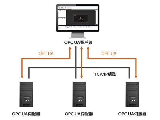 OPC UA (統一架構)